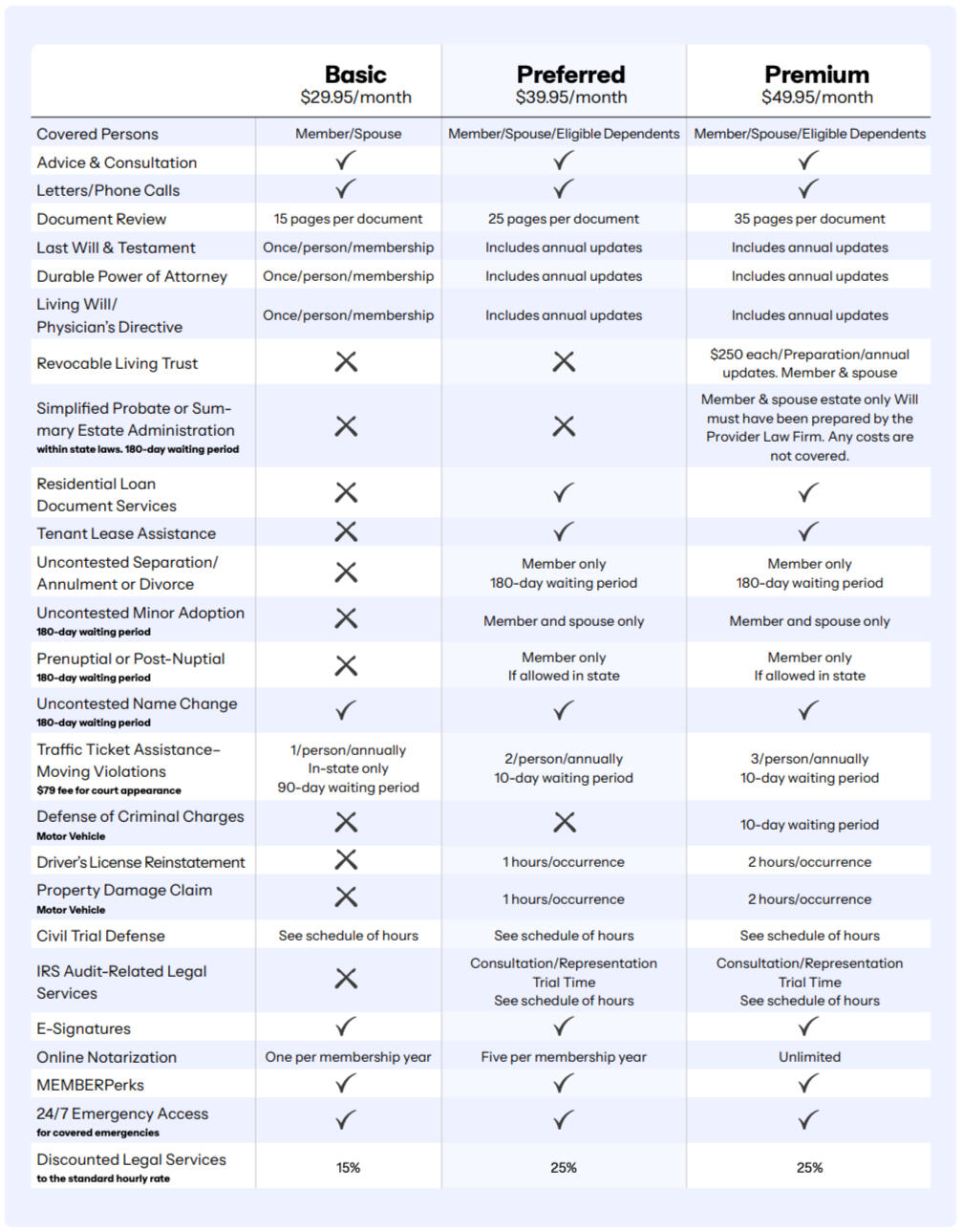 LegalShield Basic, Preferred, and Premium Plan Cost Comparison